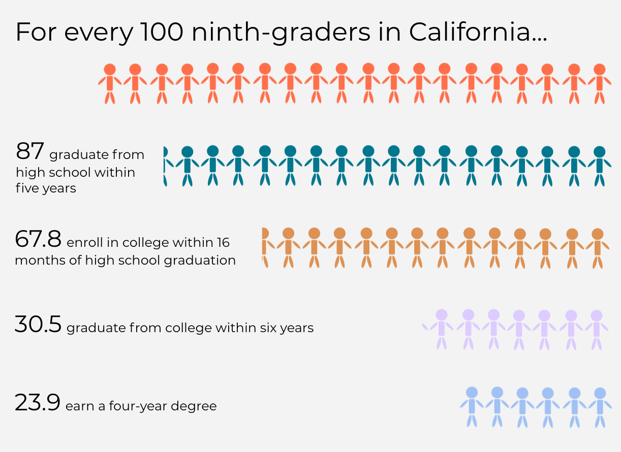 Rates of high school graduation, college enrollment, and college completion have risen steadily. But the funnel remains narrow.