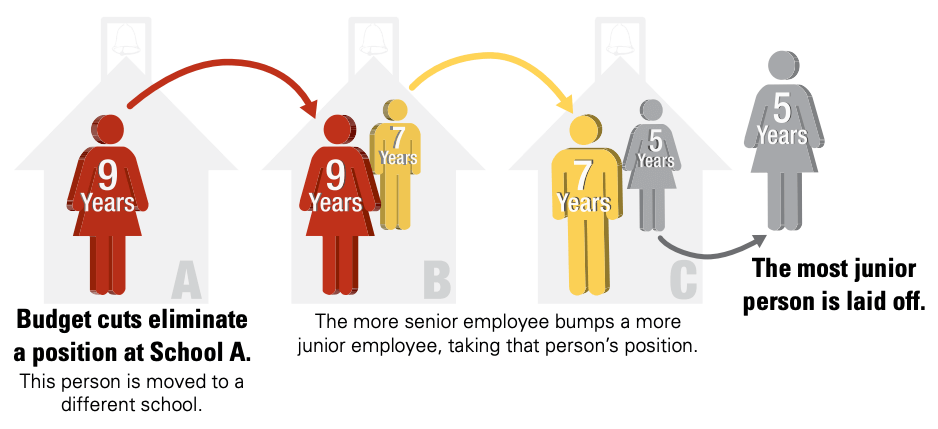 Schematic of seniority-based bumping