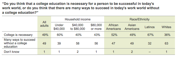 Californians & Higher Education