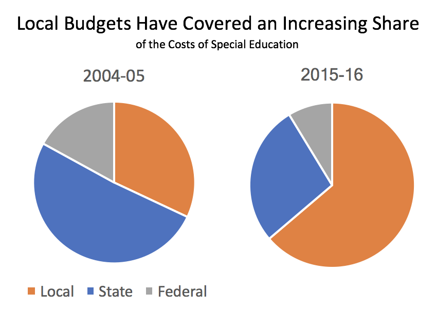 Legislative Analyst Office (LAO) reports on Special Education