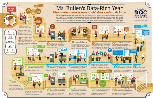 This infographic from the Data Quality Campaign describes some ways data can contribute to the quality of teaching and learning. 