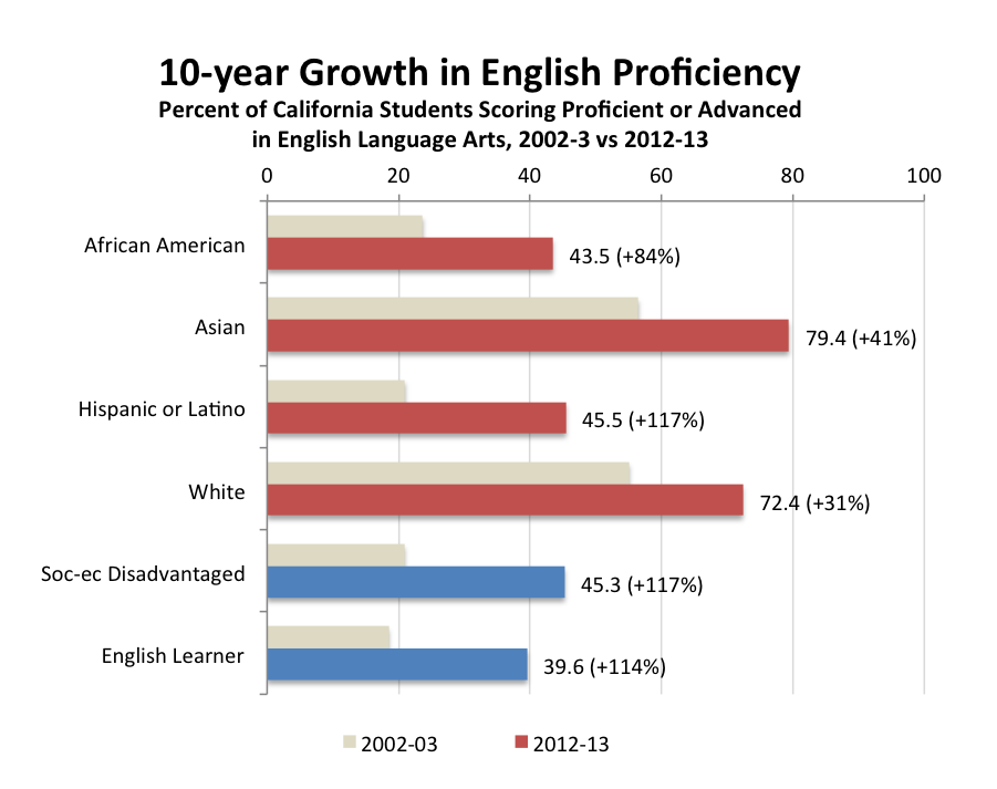 Source: CA Department of Education