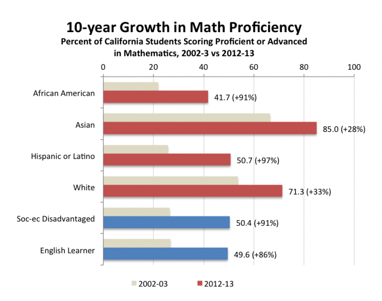 Source: CA Department of Education